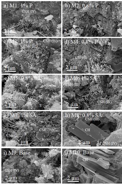 SEM images for mortar samples with additives: a) 1,0 wt% additive 1 and coarse sand, b) 0,8 wt% additive 1 and coarse sand, c) 1,0 wt% additive 1 and fine sand, d) 0,8 wt% additive 1 and fine sand, e) 0,8 wt% additive 2 and coarse sand, f) 1,0 wt% additive 2 and coarse sand, g) 1,0 wt% additive 2 and fine sand, h) 0,8 wt% additive 2 and fine sand, i) base sample with coarse sand, j) base sample with fine sand 