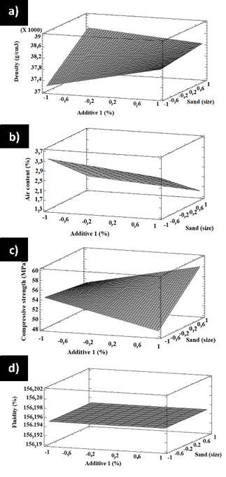3D response surface plots for factorial design A showing the effect of additive 1 and sand on a) density, b) air content, c) compressive strength, and d) fluidity