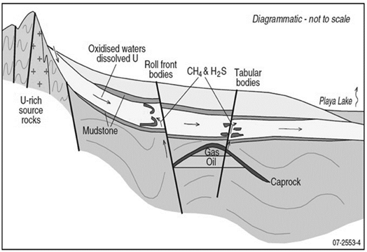 Diagram of uraniferous mineralization in the presence of hydrocarbons (Jaireth et al., 2008)