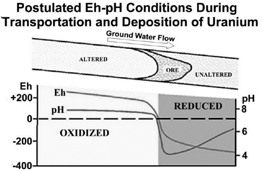 Graph of Eh-pH conditions during U transport and deposition, modified from (Pourbaix, 1974)