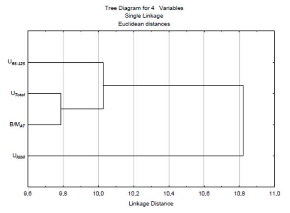 Dendrogram from PCA for URS- 125 (spectrometric U), UTotal (chemical), UL (chemical), and B/TAM % (microbiological ratio in percentage) (output from Statistica software)