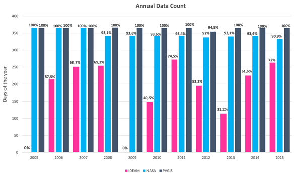 Data count per year in all databases