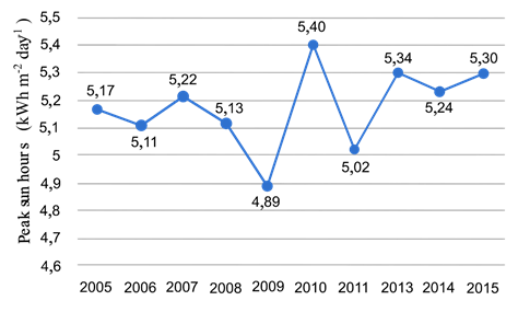 Average annual sun peak hours in Cúcuta from 2005 to 2015