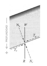 Analysis of an infinite slope, without infiltration