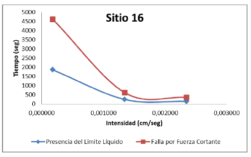 Elapsed time for liquid limit or shear failure to appear at different rainfall intensities at site 16