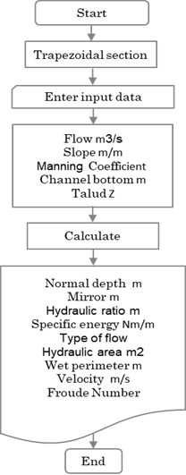 Flow diagram of user interface App (trapezoidal channel).