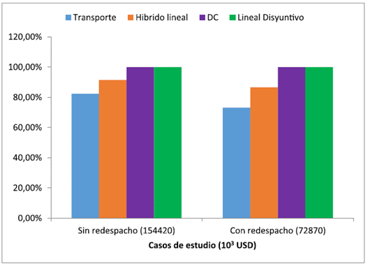 Sistema Sur Brasilero 46 nodos diferencia porcentual de costos para cada modelo