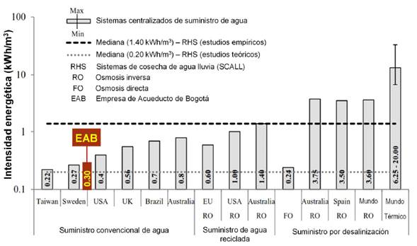 Comparación de la intensidad energética entre los sistemas de suministro centralizados y los SCALL (RHS)