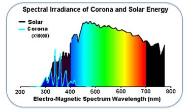Ubicación de efecto corona en el espectro electromagnético