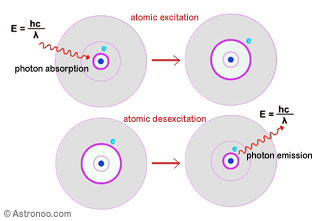 Emisión y absorción de fotones