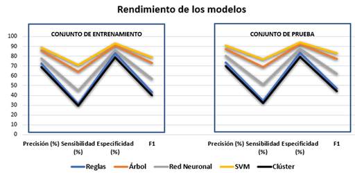 Medidas de rendimiento de los cinco modelos implementados