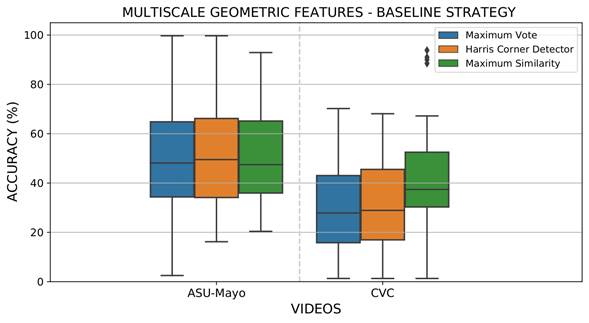 Results obtained from evaluating local maximum search operators to select the most probable polyp regions with the MGF extraction baseline strategy