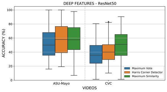 Results obtained from evaluating local maximum search operators to select the most probable polyp regions with deep feature extraction and the ResNet50 architecture