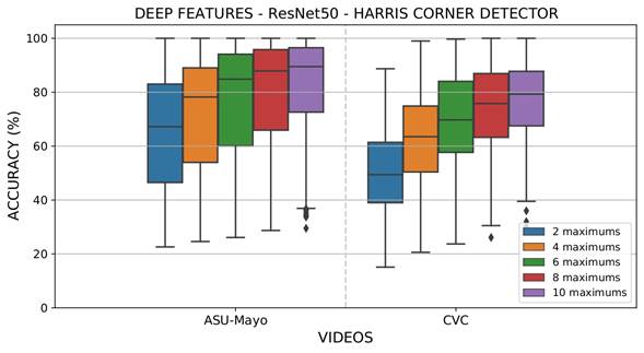 Results evaluating maxima Θ in each attention map (Γ𝑡.) with the deep feature extraction strategy, the ResNet50 convolutional architecture, and the Harris corner detector