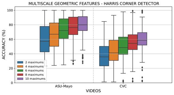 Results obtained from evaluating different maxima Θ in each attention map (Γ𝑡) with the MGF extraction strategy and the Harris corner detector