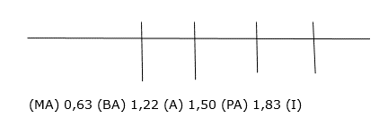 Gráfico de los puntos de corte del método Delphi