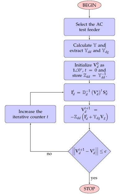 Flowchart of the proposed power flow method based on successive approximations