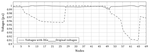 Voltage profiles for the IEEE 69-node test feeder