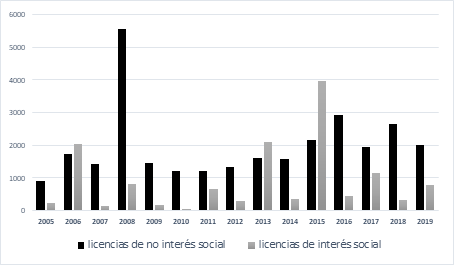 Licencias de interés y de no interés social. Cauca (2005-2019)