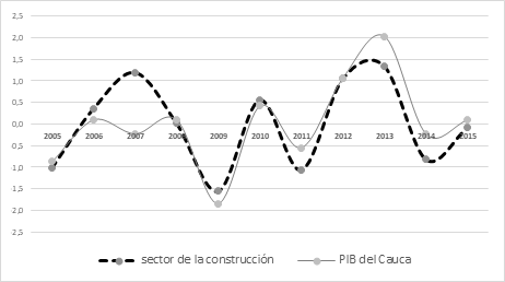 Variación PIB del Cauca y de la construcción normalizada. Cauca (2005-2015)