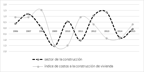 Variación del ICCV y sector de la construcción normalizado. Cauca (2006-2015)
