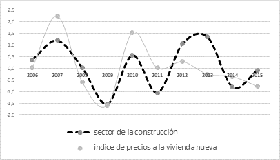 Variación del IPVN y sector de la construcción normalizado. Cauca (2005-2015)