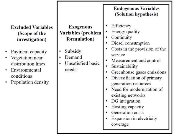 Defined variables of the proposed model