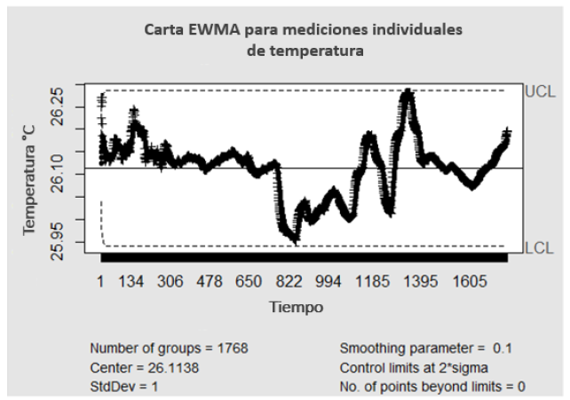 Carta de control EWMA para mediciones individuales de temperatura