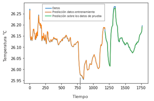 Comparación valores EWMA de temperatura vs. Predicción de red LSTM