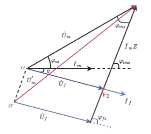 Phasor diagram of V and I vectors