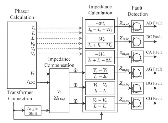 Block diagram of distance relay with residual voltage compensation