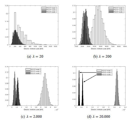 Two histograms of the EV charging demand when we apply MCS to the three EVCP models considering a penetration of 20, 200, 2.000, and 20.000 expected EVs