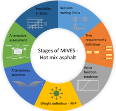 Characterization of the stages of MIVES