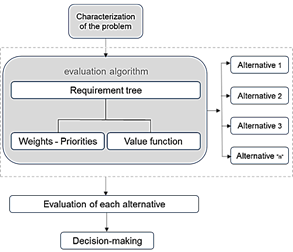 General algorithm of the MIVES multi-criteria model
