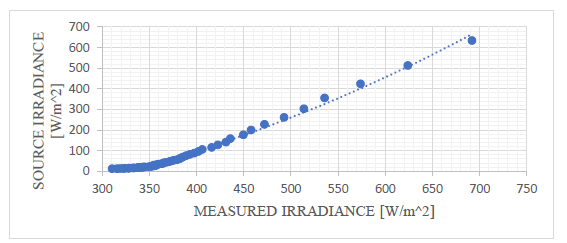 Expected vs. measured values (-0,97 - 59,39 °C)