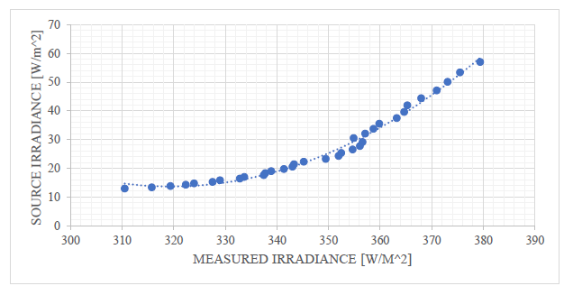 Expected vs. measured values (-0,97 - 13,01 °C)