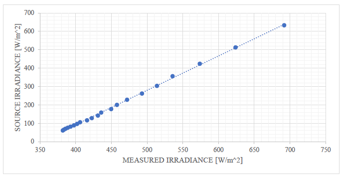 Expected vs. measured values (13,49 - 59,39 °C)