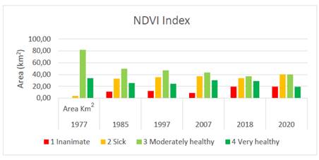 Annual behavior of the NDVI Index