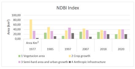 Annual behavior of the NDBI index