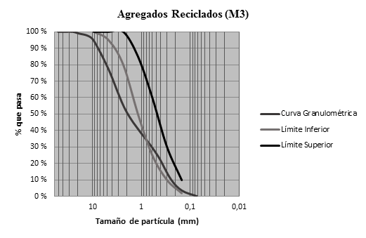 Curva granulométrica de los agregados reciclados respecto a los límites establecidos por la NTC 176