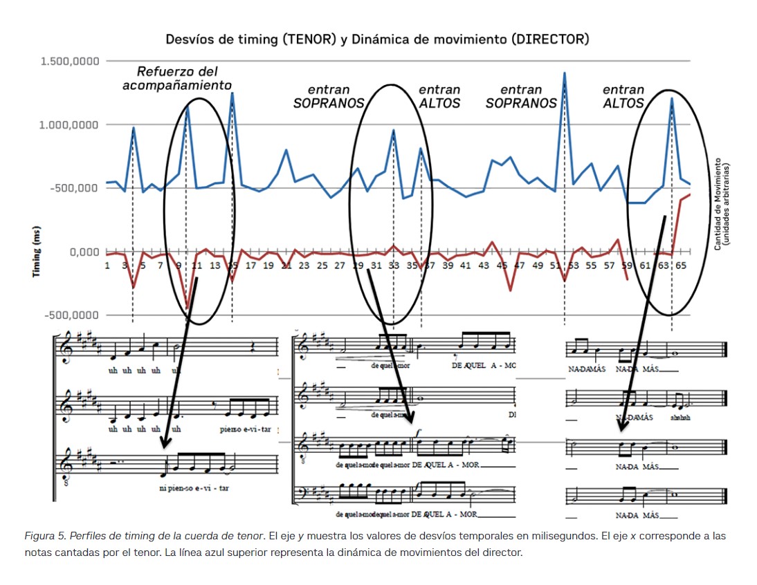 Figura 5. Perfiles de timing de la cuerda de tenor. El eje y muestra los valores de desvíos temporales en milisegundos. El eje x corresponde a las notas cantadas por el tenor. La línea azul superior representa la dinámica de movimientos del director.