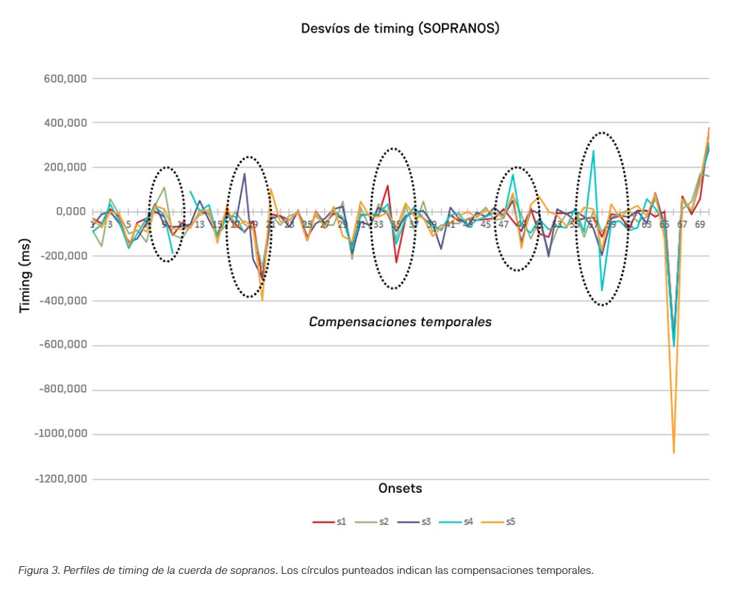 
Figura 3. Perfiles de timing de la cuerda de sopranos. Los círculos punteados indican las compensaciones temporales.