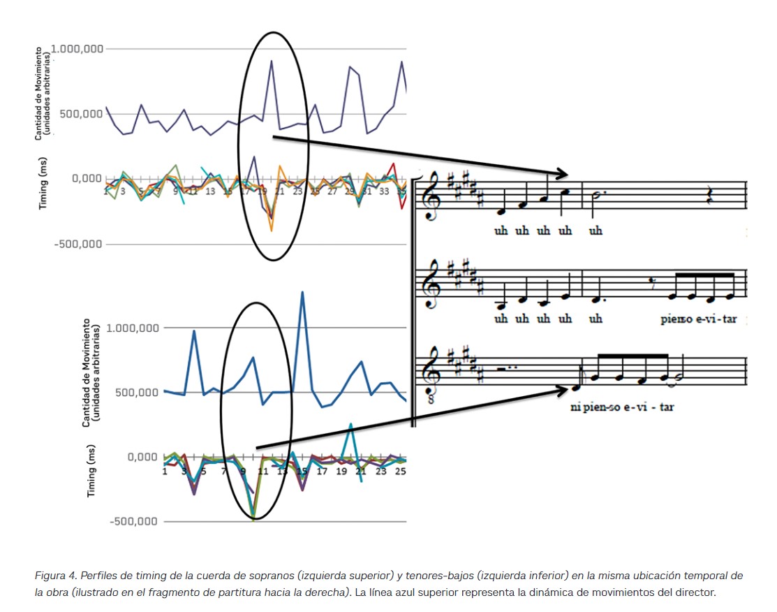 
Figura 4. Perfiles de timing de la cuerda de sopranos (izquierda superior) y tenores-bajos (izquierda inferior) en la misma ubicación temporal de la obra (ilustrado en el fragmento de partitura hacia la derecha). La línea azul superior representa la dinámica de movimientos del director.