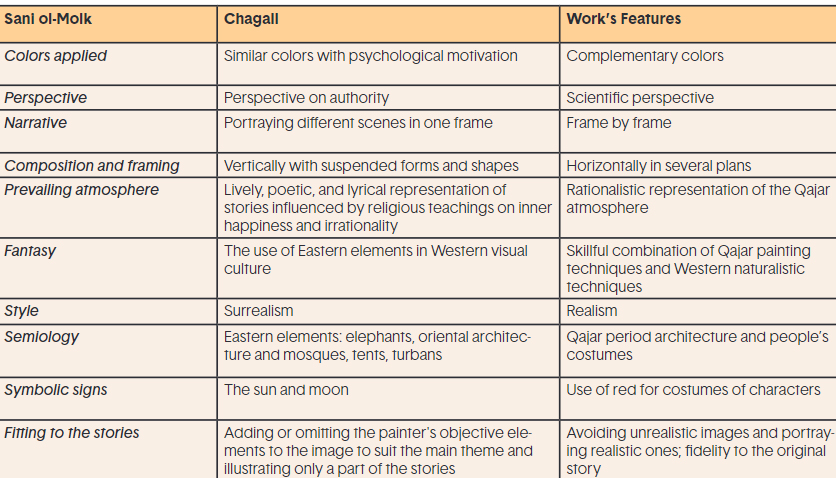 Table 1. Significant structural  differences between the illustrations of Sani ol-Molk and Chagall Source: Authors