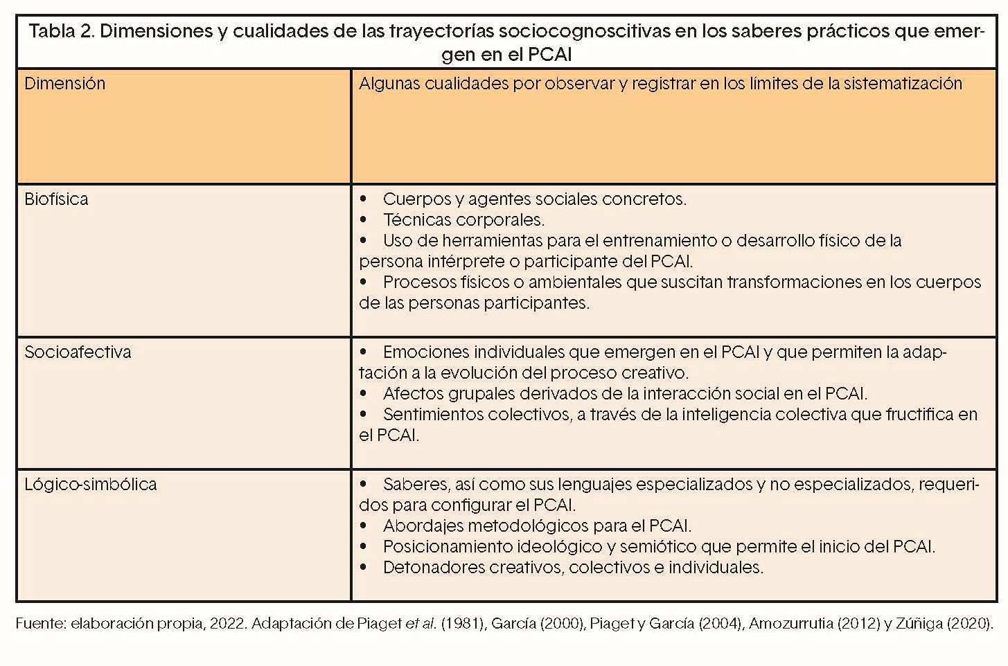 Fuente: elaboración propia, 2022. Adaptación de Piaget et al. (1981), García (2000), Piaget y García (2004), Amozurrutia (2012) y Zúñiga (2020).