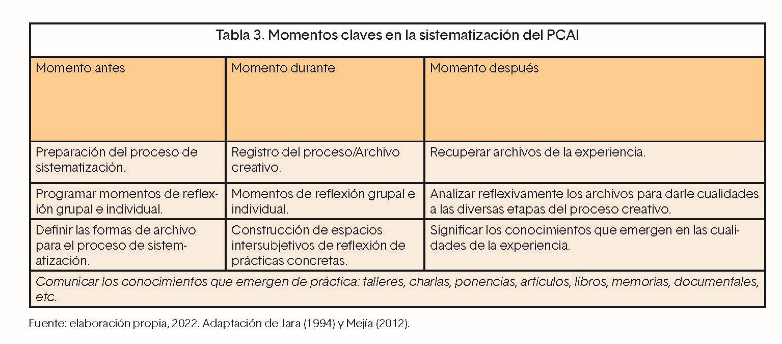Fuente: elaboración propia, 2022. Adaptación de Jara (1994) y Mejía (2012).