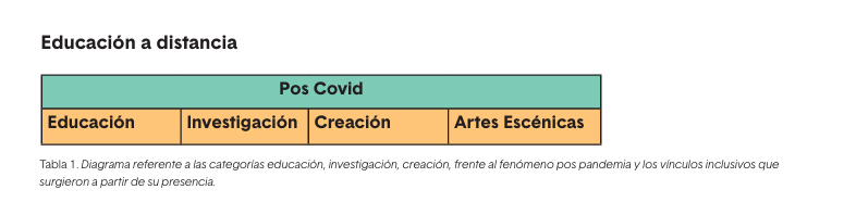 Tabla 1
Diagrama referente a las categorías educación, investigación, creación, frente al fenómeno pos pandemia y los vínculos inclusivos que surgieron a partir de su presencia