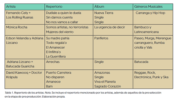 Tabla 1
Repertorio de los artistas