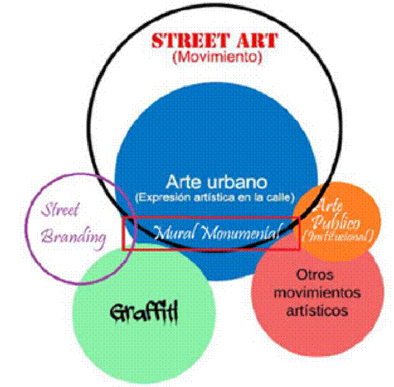 Imágenes artísticas visuales en las calles: Propuesta relacional. Con base en Fernández Herrero (2017) con categorías adicionales de Tricanico, Phillips y Canales; Barón López (2021)
3