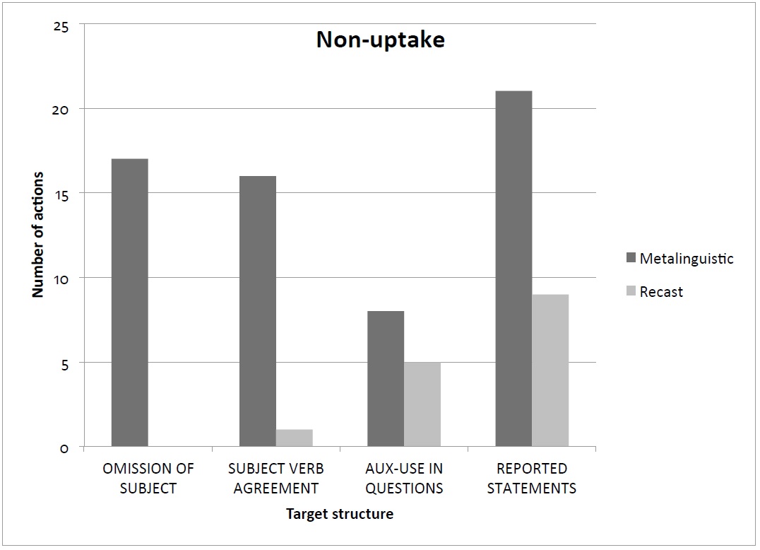 Number of non-uptake during metalinguistic and recast feedback sessions